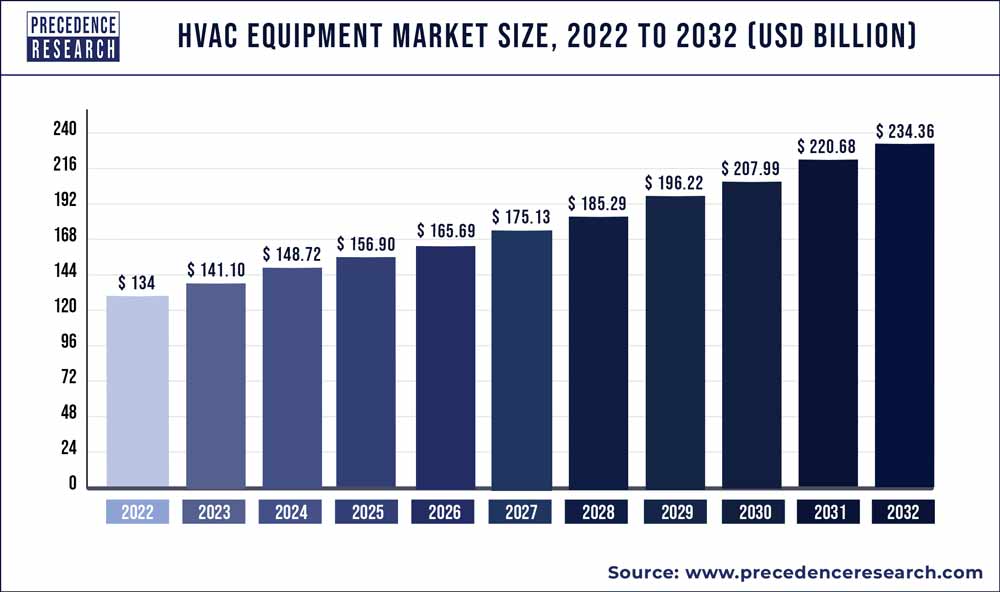 HVAC Equipment Market Poised to Exceed USD 221.60 Bn By 2030