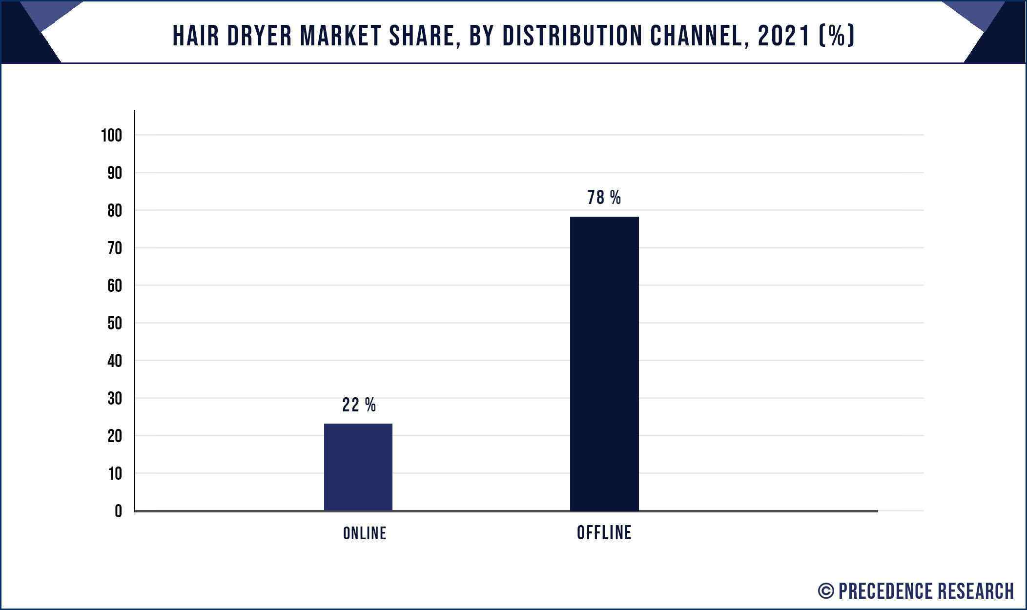 Hair Dryer Market Share, By Distribution Channel, 2021 (%)