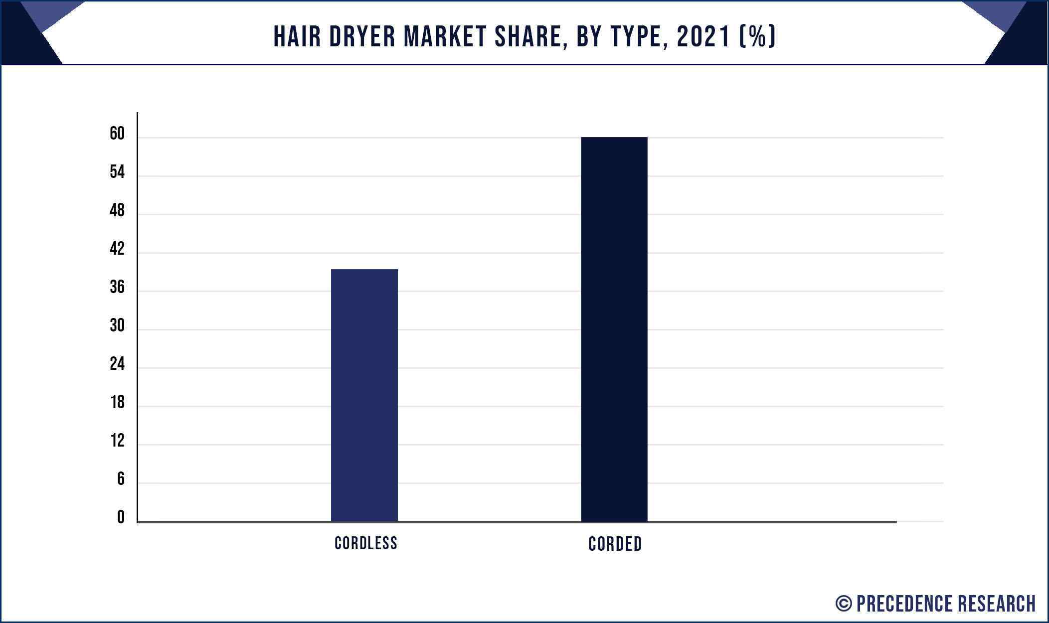 Hair Dryer Market Share, By Type, 2021 (%)