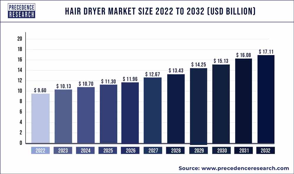 Hair Dryer Market Size 2021 to 2030
