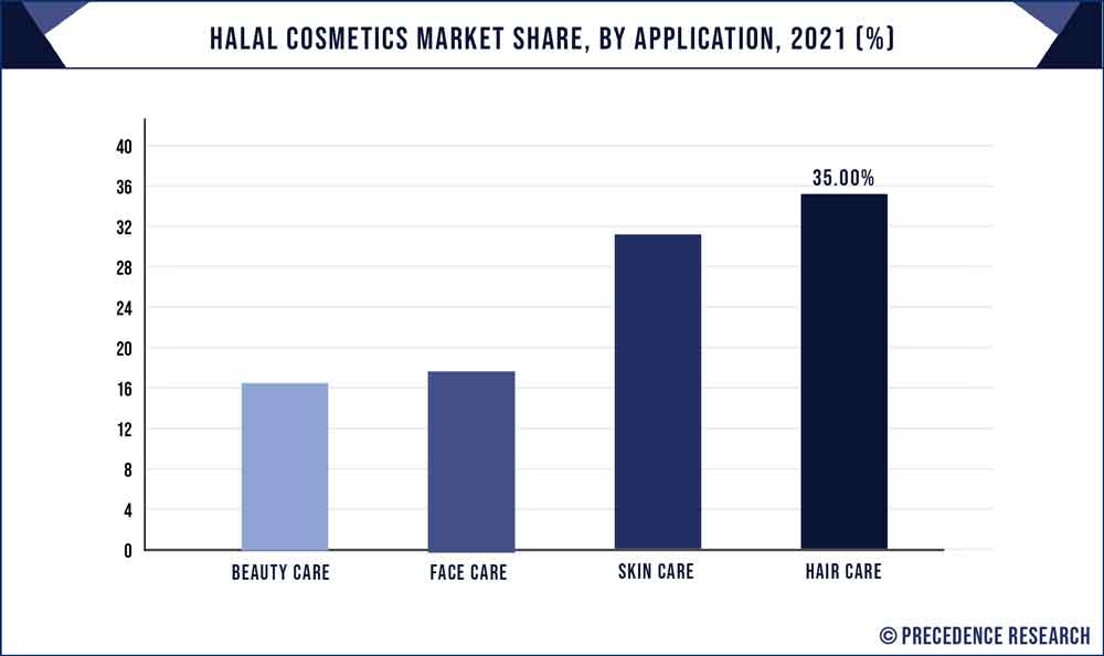 Halal Cosmetics Market Share, By Application, 2021 (%)