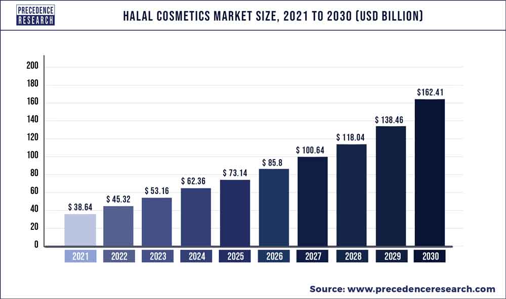 Halal Cosmetics Market Size 2022 To 2030