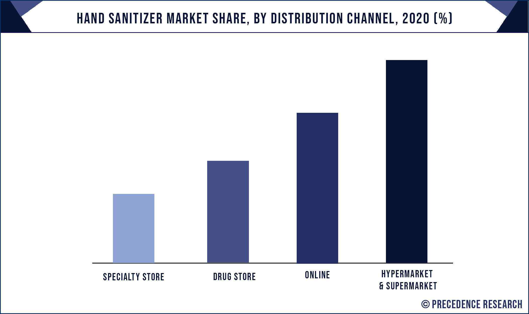 Hand Sanitizer Market Share, By Distribution Channel, 2020 (%)