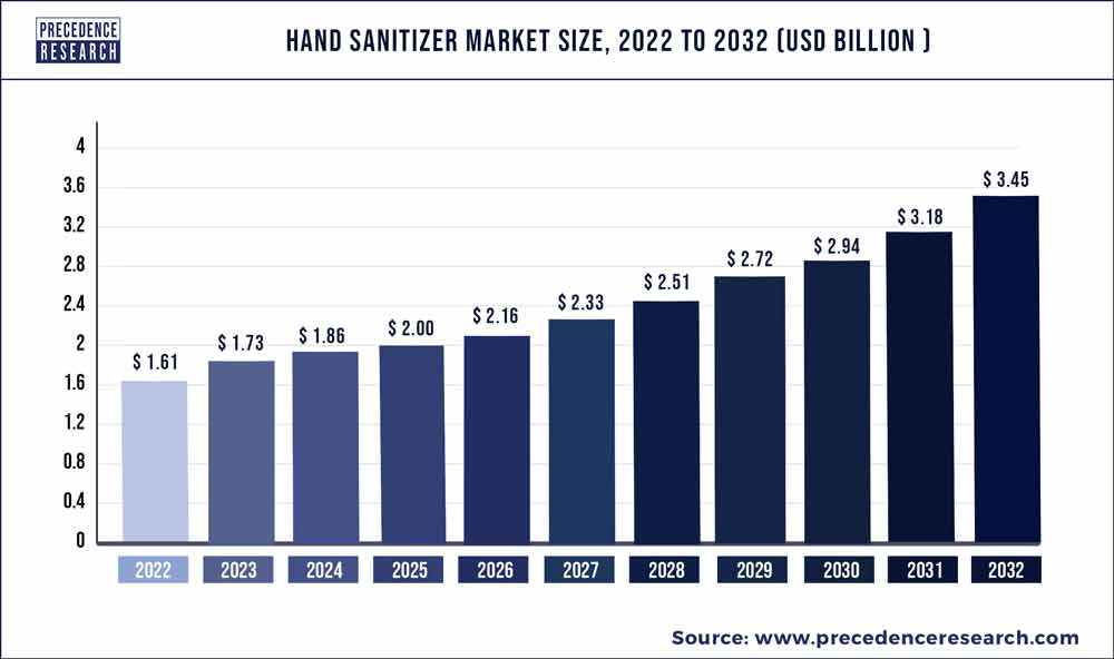 Hand Sanitizer Market Size 2023 to 2032