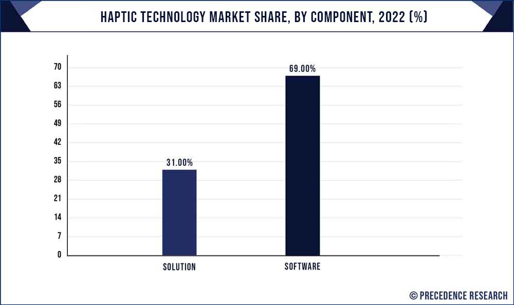 Haptic Technology Market Share, By Component, 2022 (%)