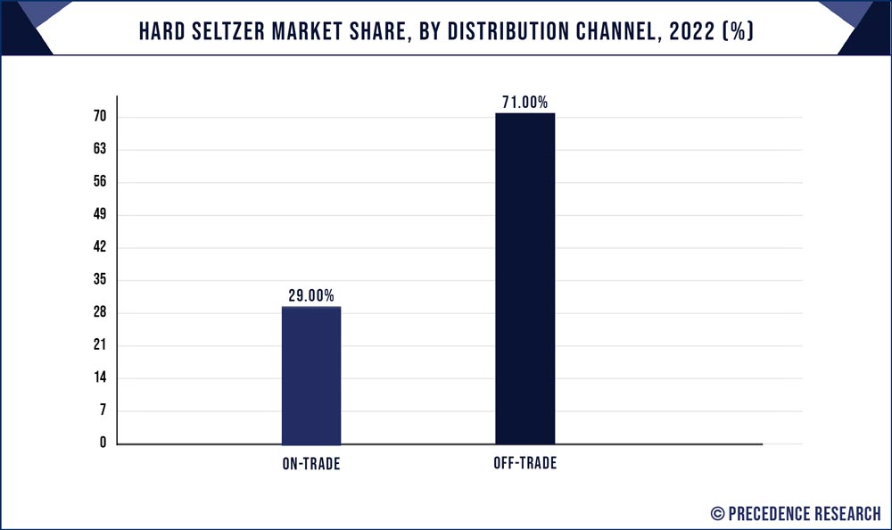 Hard Seltzer Market Share, By Distribution Channel, 2022 (%) Precedence Statistics  