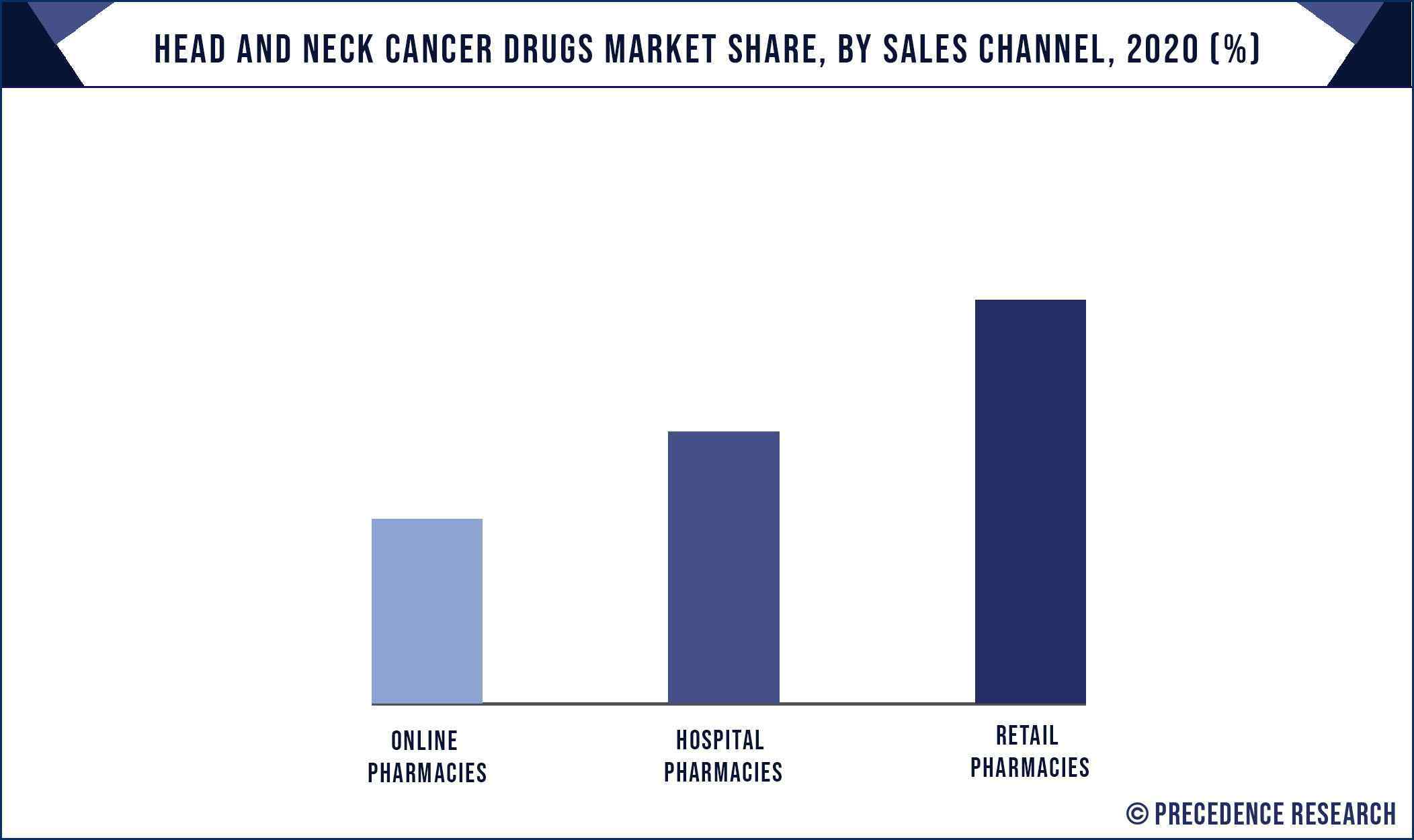 Head and Neck Cancer Drugs Market Share, By Sales Channel, 2020 (%)