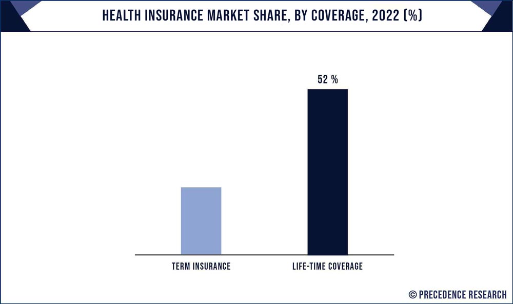 Health Insurance Market Share, By Coverage, 2021 (%)