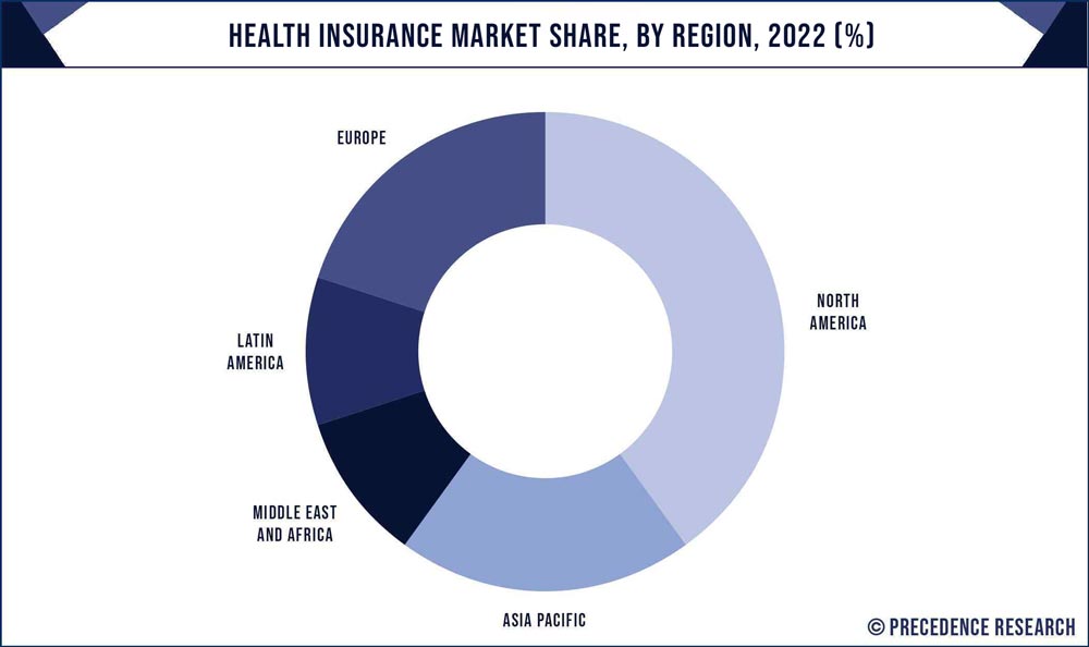 Health Insurance Market Share, By Region, 2022 (%)