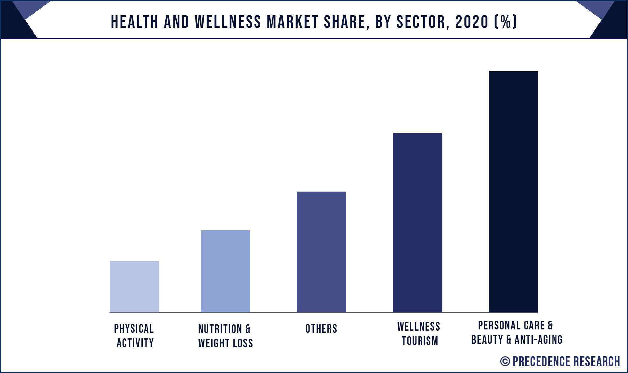 Health and Wellness Market Share, By Sector, 2020 (%)