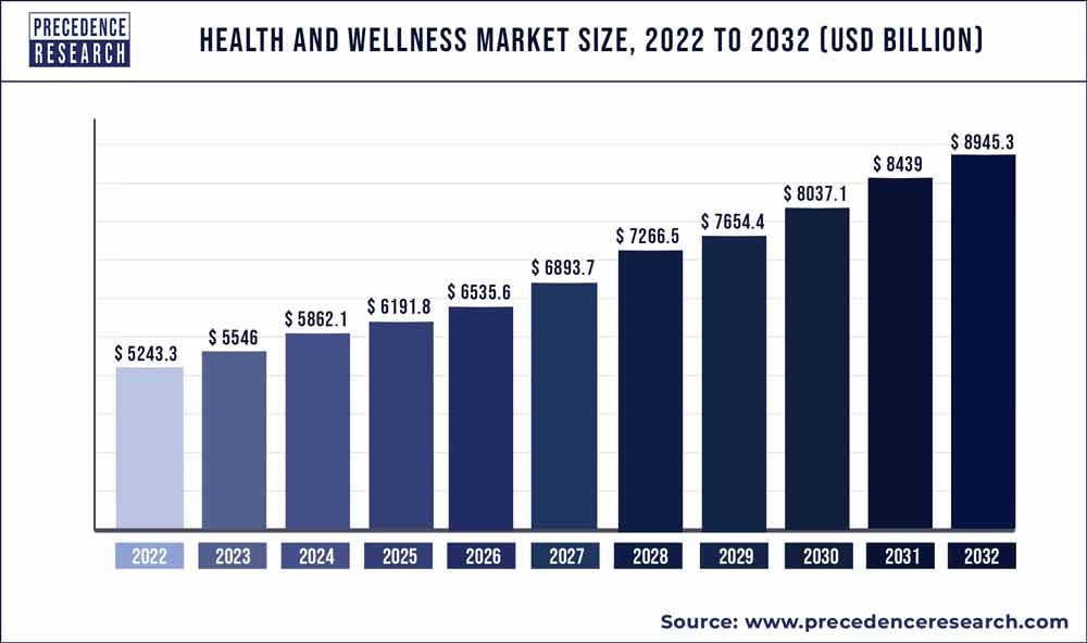 Health and Wellness Market Size USD 7, Billion by 2030