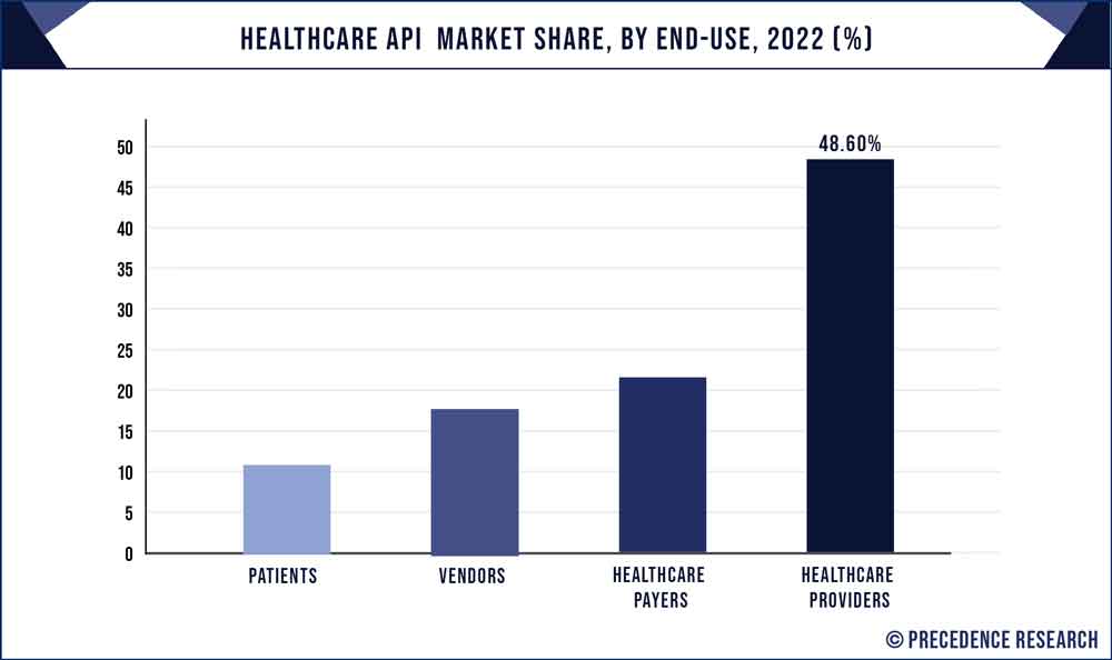 Healthcare API Market Share, By End Use, 2022 (%)