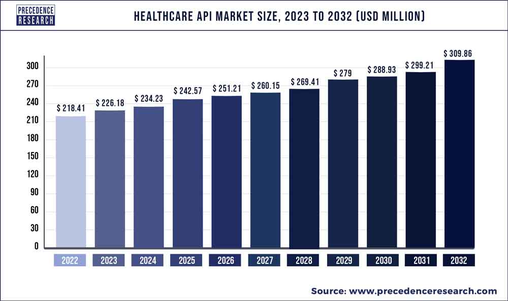 Healthcare API Market Size 2023 To 2032