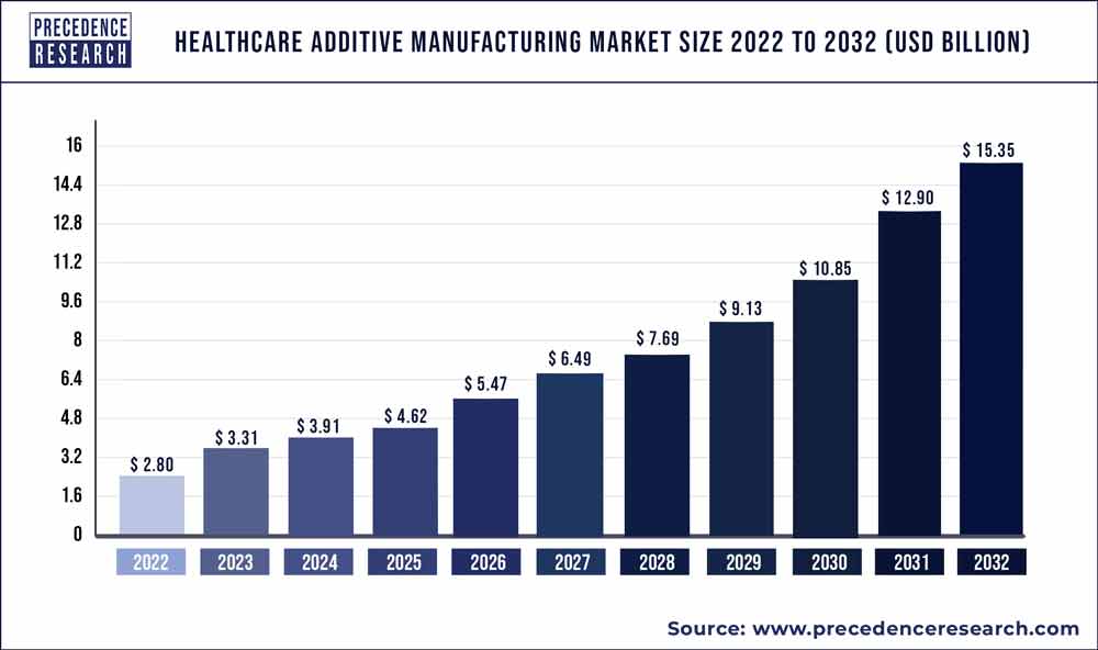 Healthcare Additive Manufacturing Market Size 2023 to 2032