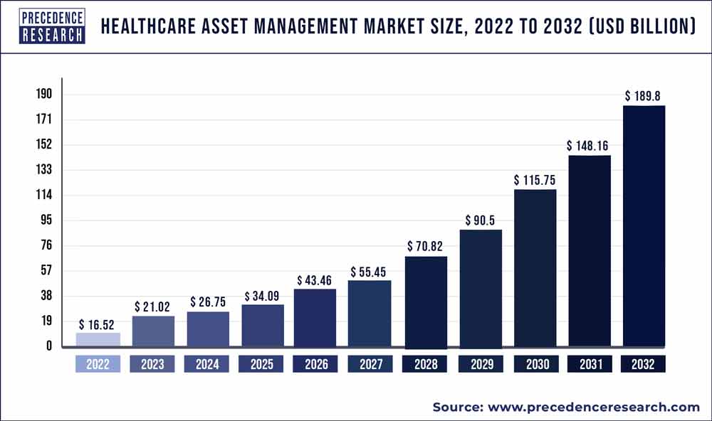 Healthcare Asset Management Market Size 2021 to 2030
