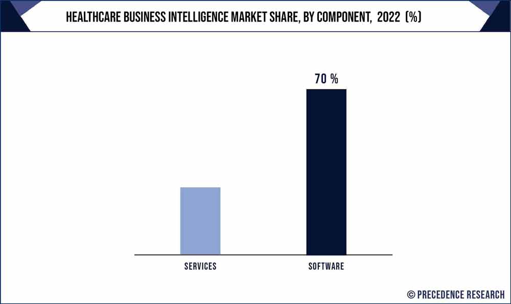 Healthcare Business Intelligence Market Share, By Component, 2021 (%)