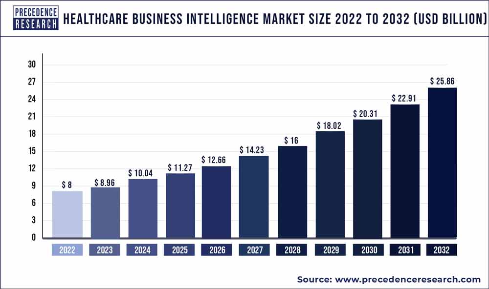 Healthcare Business Intelligence Market Size, Share 2023 to 2032