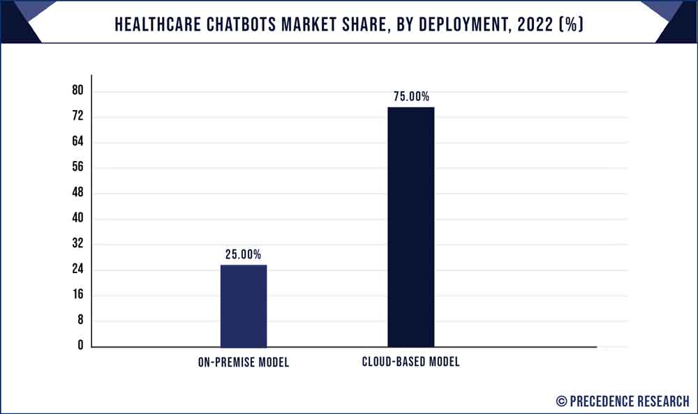Healthcare Chatbots Market Share, By Deployment, 2022 (%)