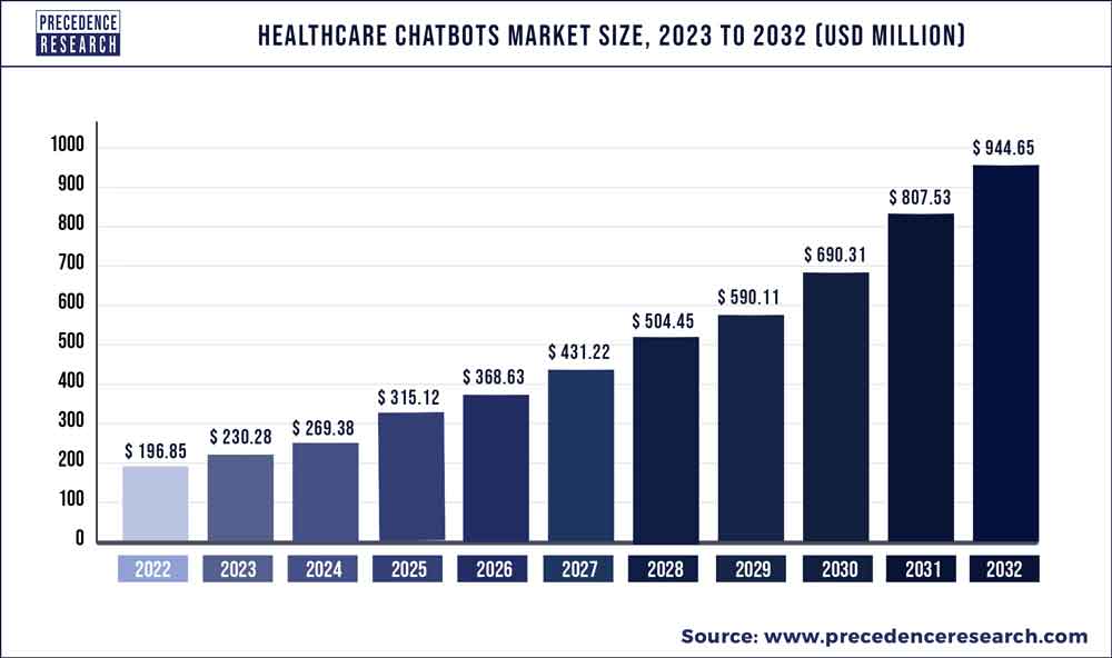 Healthcare Chatbots Market Size 2023 To 2032