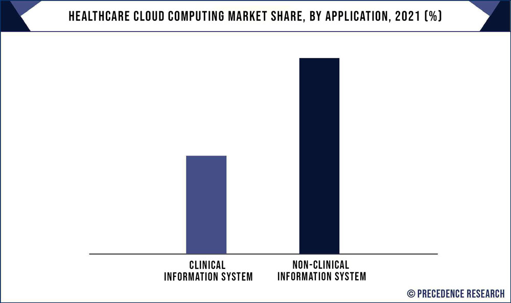 Healthcare Cloud Computing Market Share, By Application, 2020 (%)