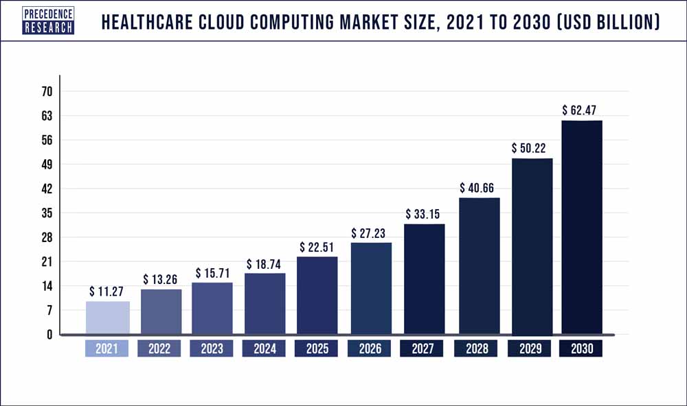 Healthcare Cloud Computing Market Size 2022-2030