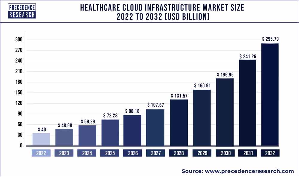 Healthcare Cloud Infrastructure Market Size 2020 to 2030