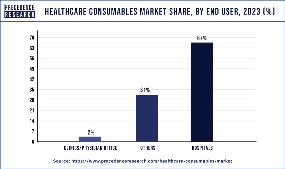 Healthcare Consumables Market Share, By End User, 2020 (%)