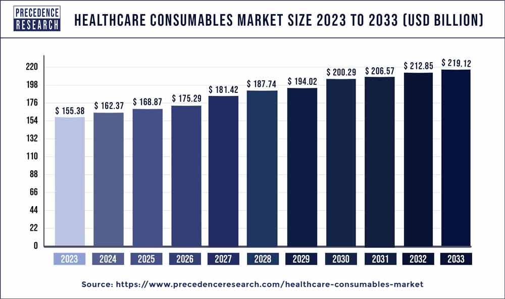 Healthcare Consumables Market Size 2024 To 2033