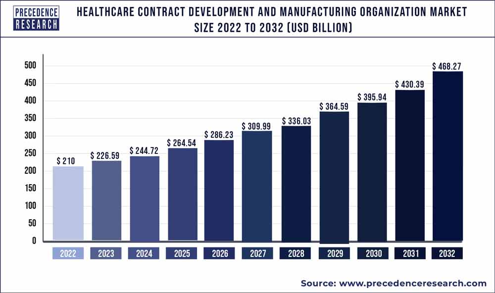 Healthcare Contract Development and Manufacturing Organization Market Size 2021 to 2030