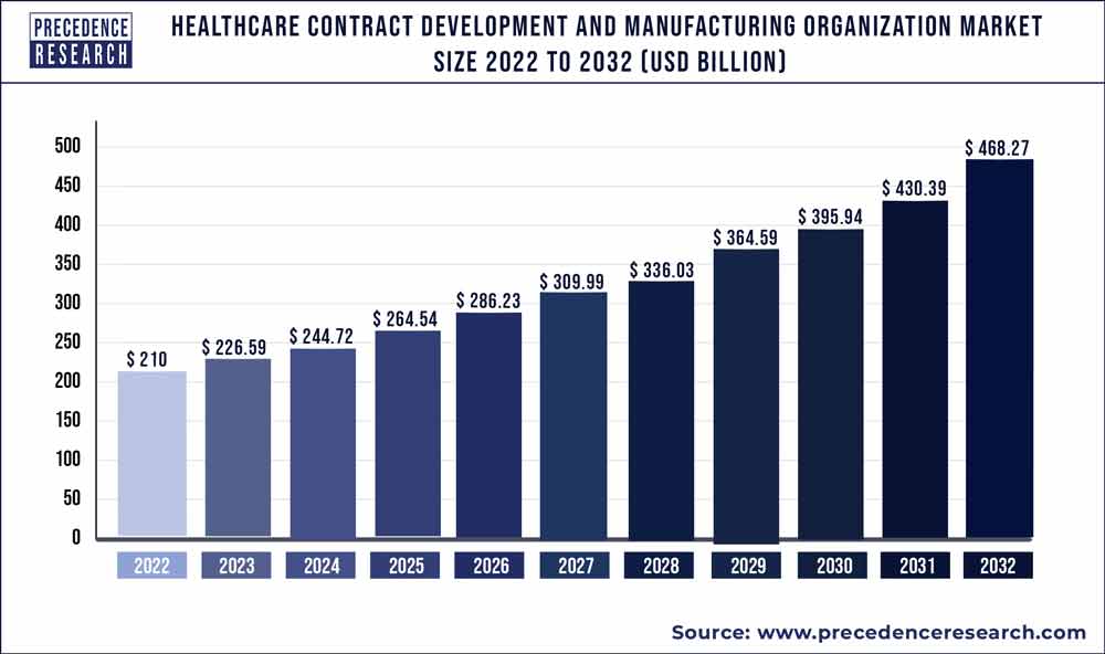 Healthcare Contract Development and Manufacturing Organization Market Size 2023 to 2032