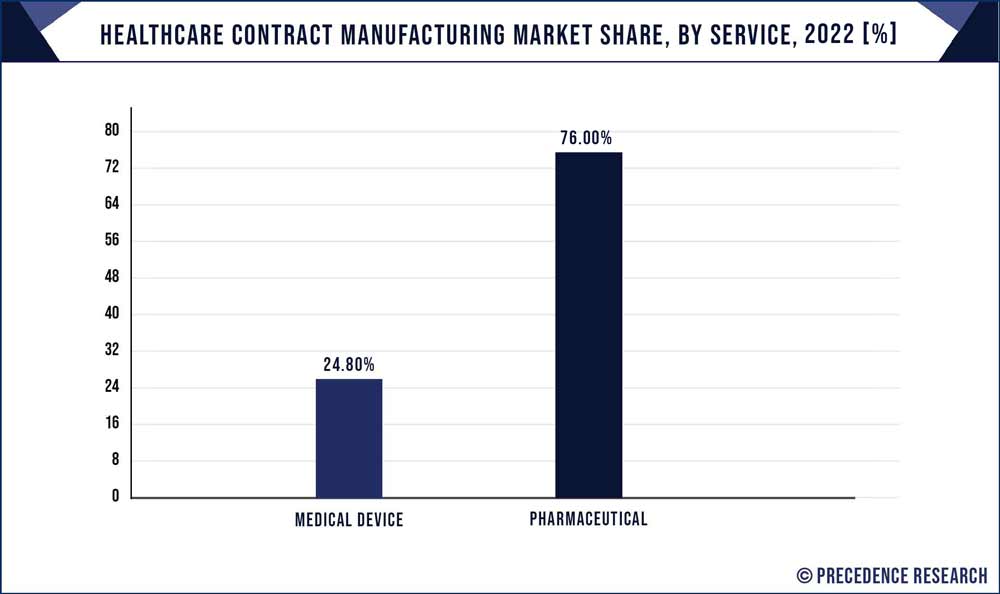 Healthcare Contract Manufacturing Market Share, By Service, 2022 (%)