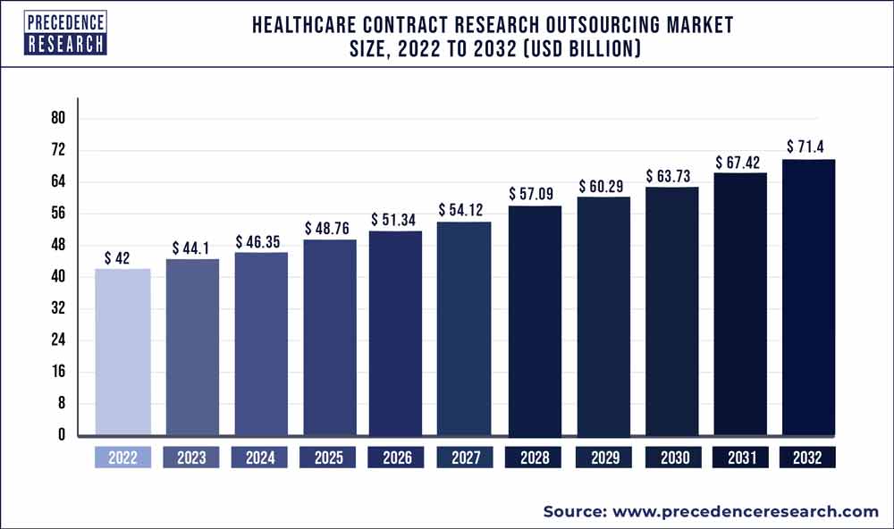 Healthcare Contract Research Outsourcing Market Size 2023 To 2032