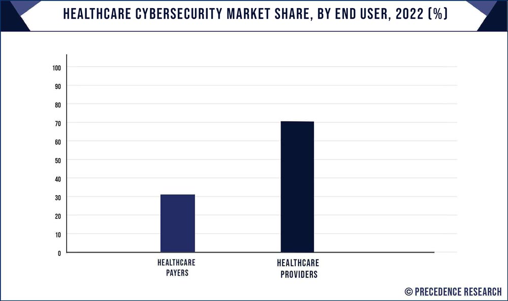 Healthcare Cybersecurity Market Share, By End User, 2021 (%)