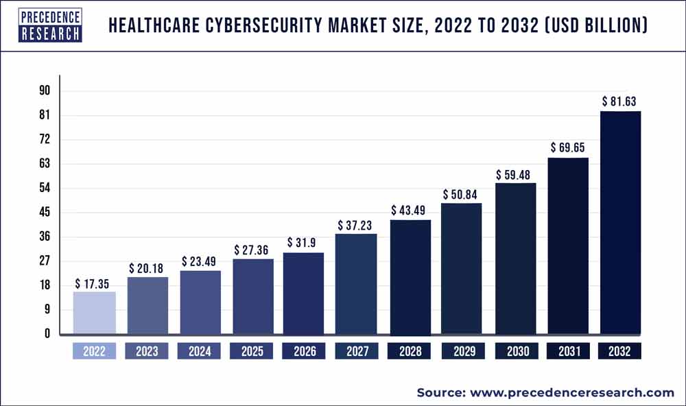 Healthcare Cybersecurity Market Size 2023 to 2032