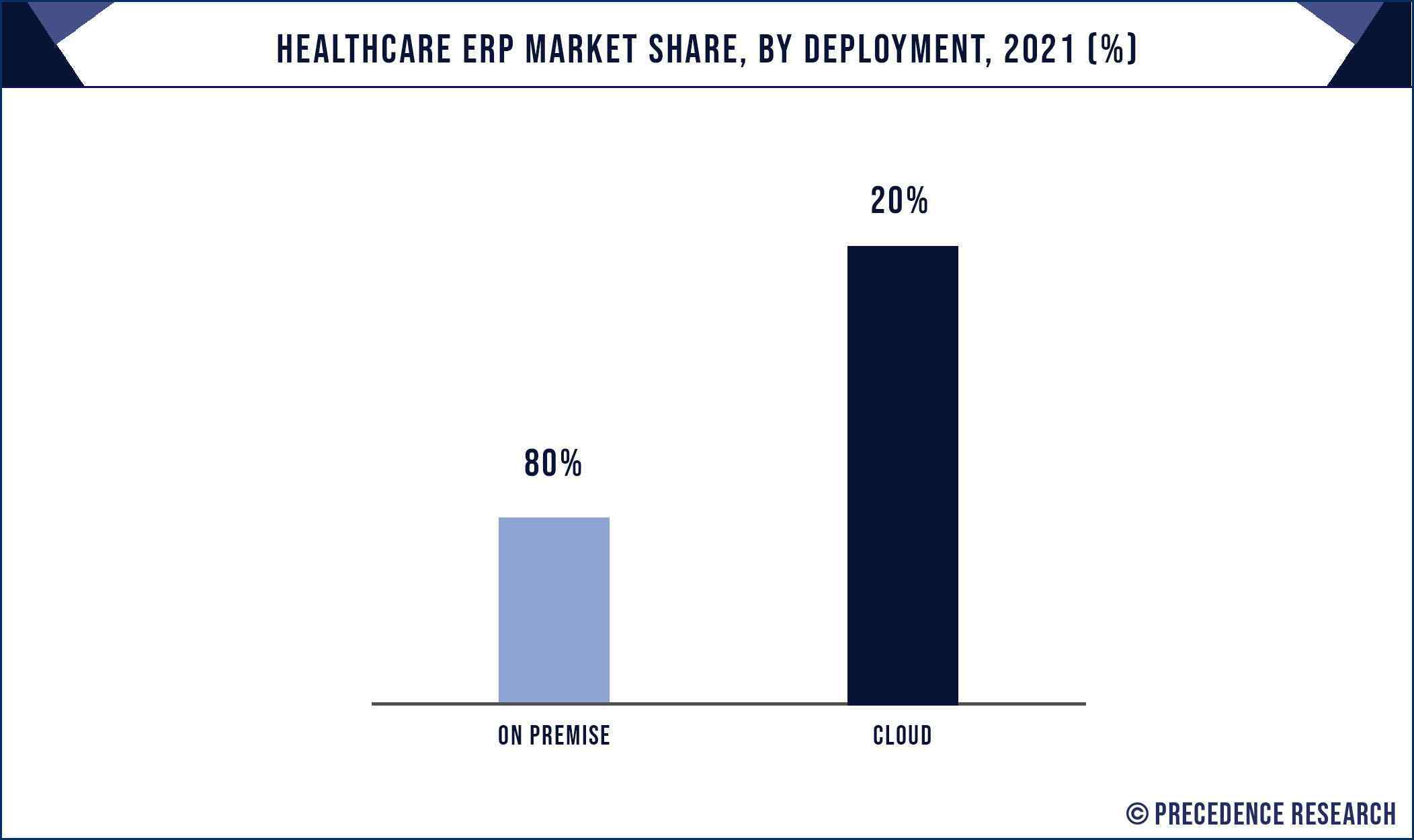 Healthcare ERP Market Share, By Deployment, 2021 (%)