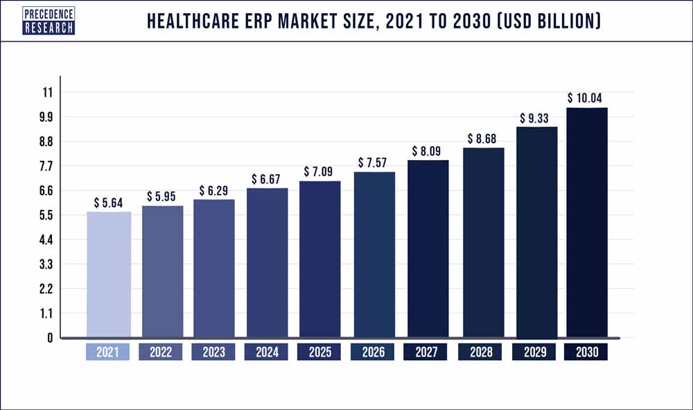 Healthcare ERP Market Size 2022 to 2030