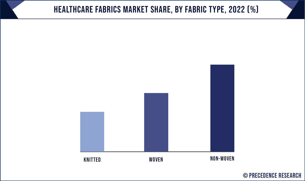 Healthcare Fabrics Market Share, By Fabric Type, 2022 (%)
