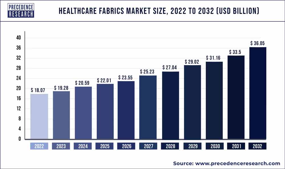 Healthcare Fabrics Market Size 2023 to 2032