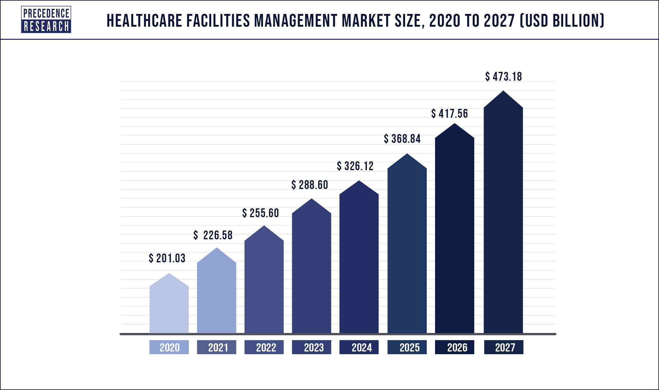Healthcare Facilities Management Market Size 2022 to 2027