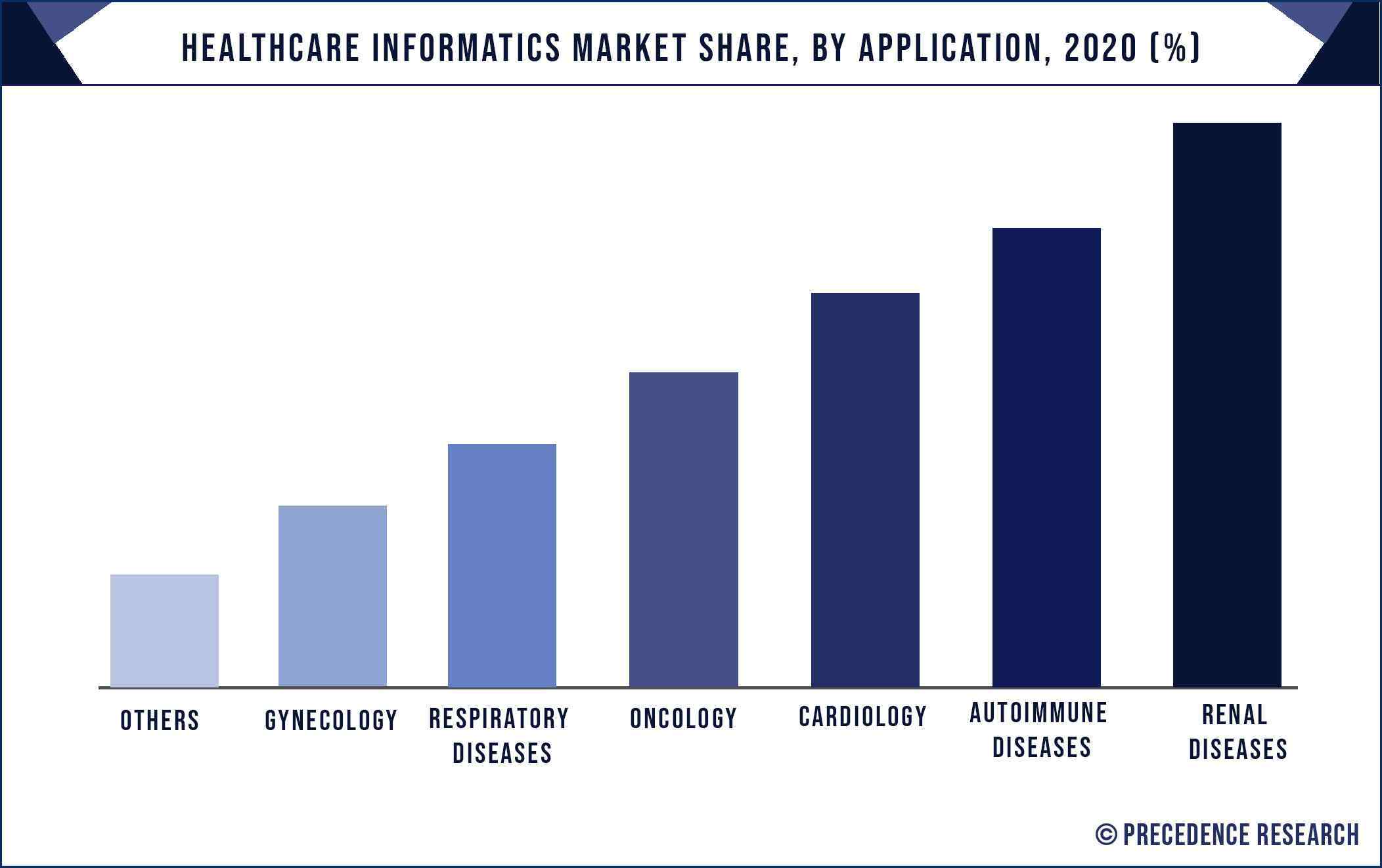 Healthcare Informatics Market Share, By Application, 2020 (%)