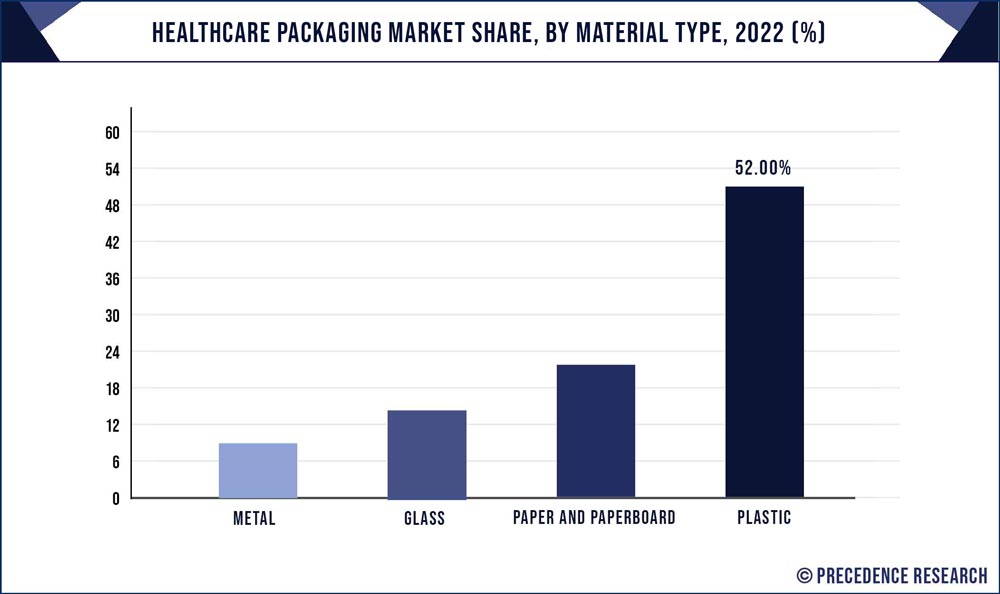 Healthcare Packaging Market Share, By Material Type, 2022 (%)