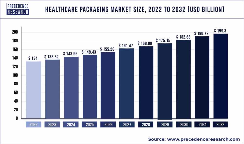 Healthcare Packaging Market Size 2023 To 2032