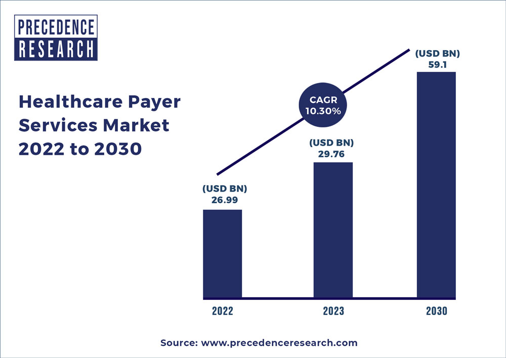 Healthcare Payer Services Market Size To Hit USD 59.1 Bn By 2030