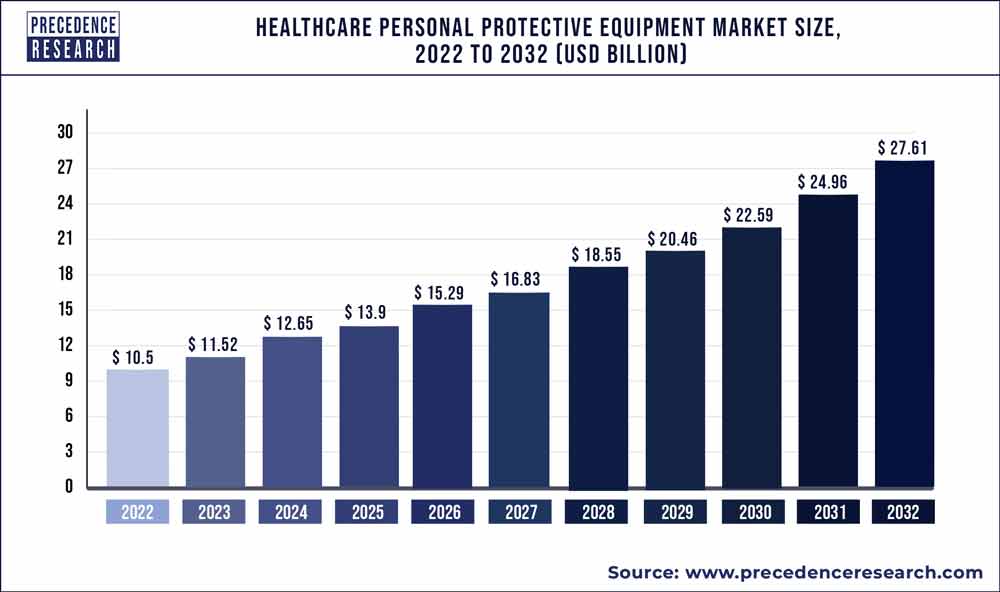 Healthcare Personal Protective Equipment Market Size 2023 to 2032