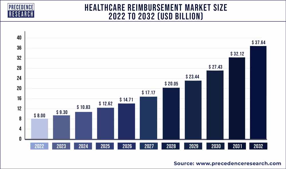 Healthcare Reimbursement Market Size 2023 to 2032