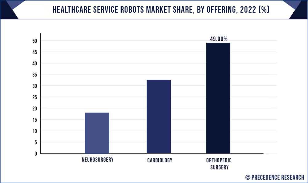 Healthcare Service Robots Market Share, By Offering, 2022 (%)