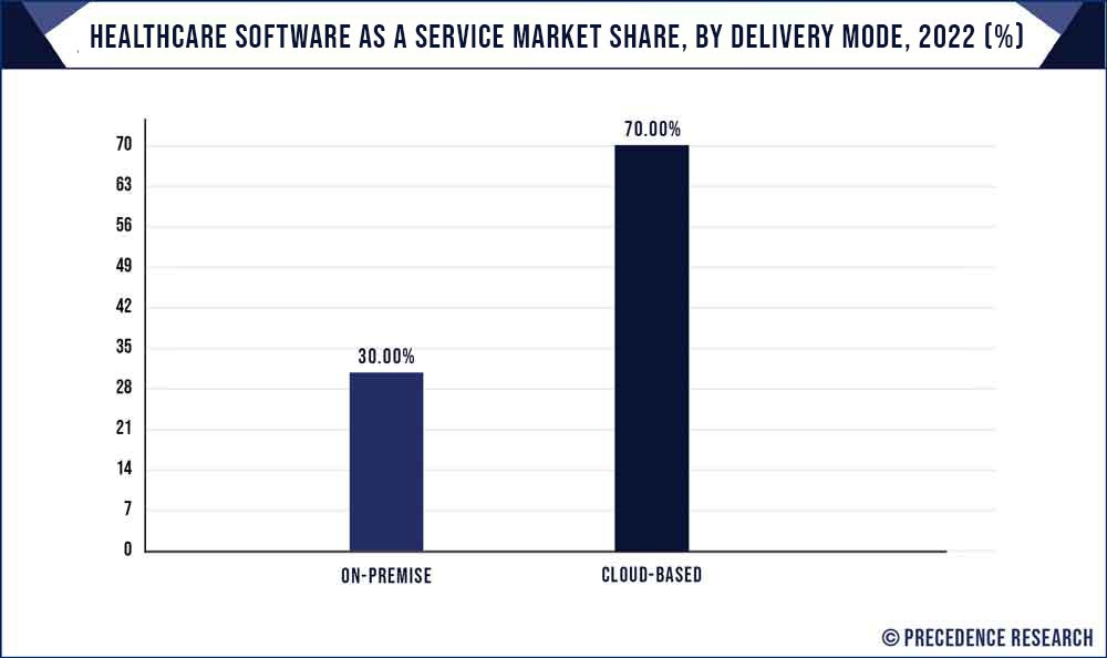 Healthcare Software As A Service Market Share By Delivery Mode 2021 (%)