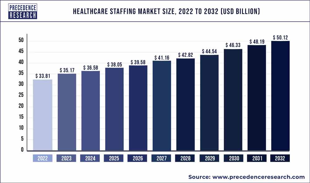 Healthcare Staffing Market Size 2023 To 2032