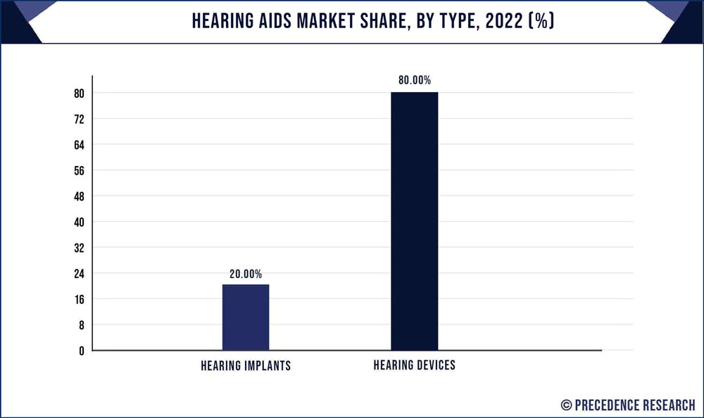 Hearing Aids Market Share, By Type, 2022 (%)