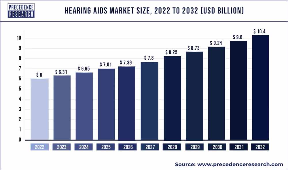 Hearing Aids Market Size 2023 to 2032